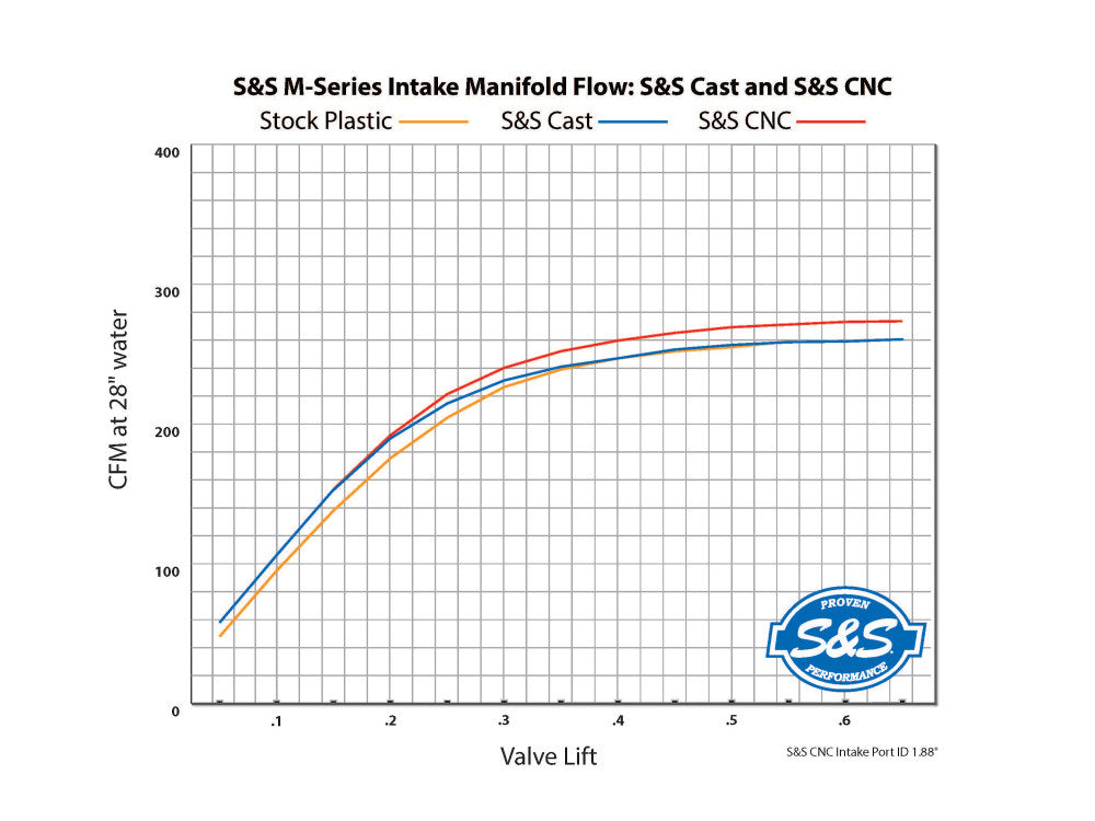 Premium 55mm CNC Ported Performance Intake Manifold - Black. Fits Fits Softail 2018-2024 & Most Touring 2017-2024