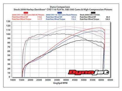 Standard Bore, High Compression Pistons with 10.6:1 Compression Ratio. Fits CVO Twin Cam 2007-2017 with 110ci Engine & 'S' Models with 110ci Engines.
